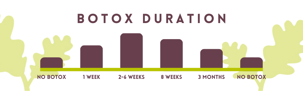 Anti-Wrinkle Injections duration in Midhurst, West Sussex